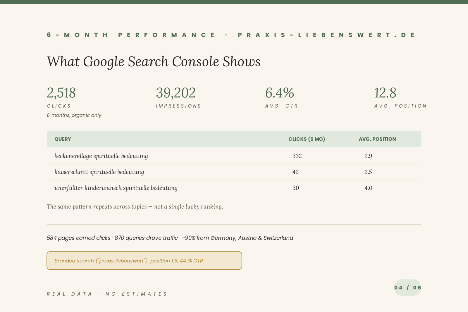 Google Search Console data table: clicks, impressions, CTR, average position
